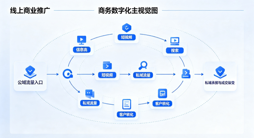 普宁市线上商业推广怎么做？全域流量闭环搭建与低成本转化实战指南